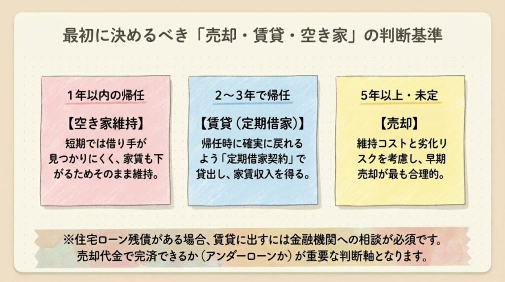 転勤が決まったら最初に判断すべき「売却・賃貸・空き家」の選び方
