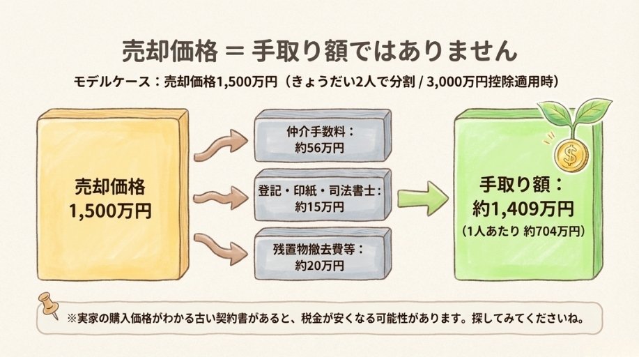 相続した不動産の売却にかかる費用と手取り額シミュレーション