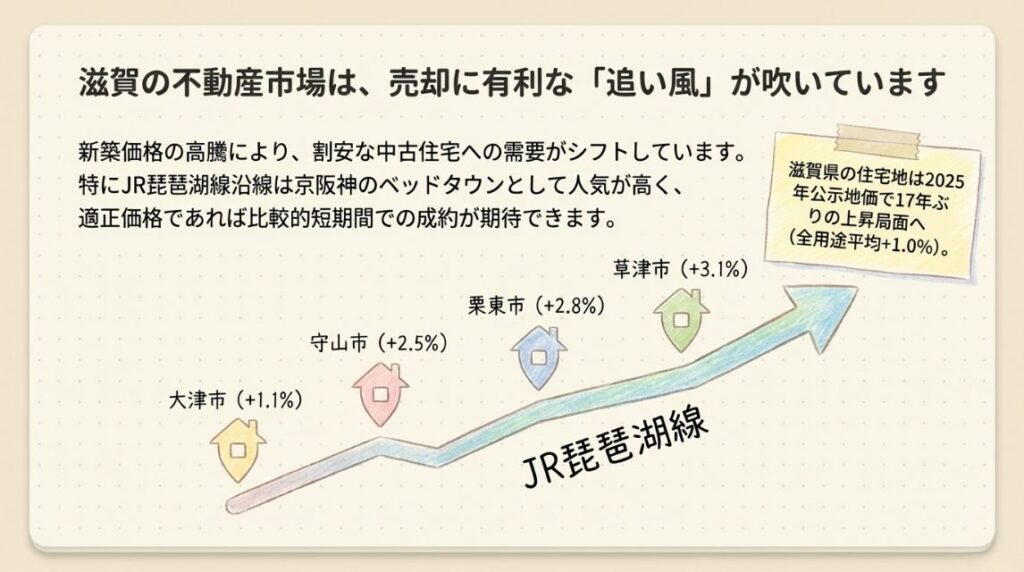 滋賀県の不動産売却で知っておくべき地価動向とエリア別の特徴