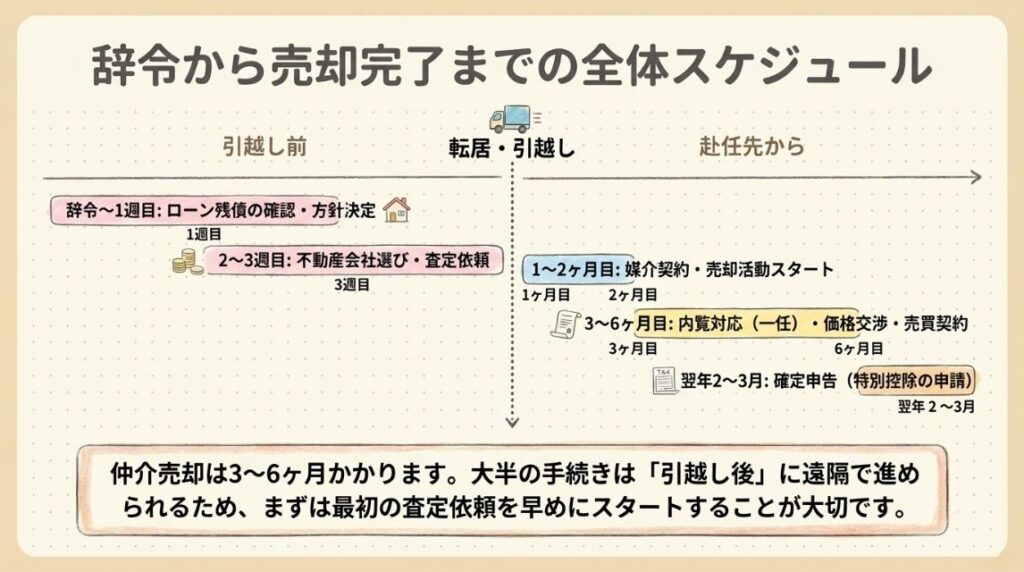 転勤の辞令から売却完了までの全体スケジュール