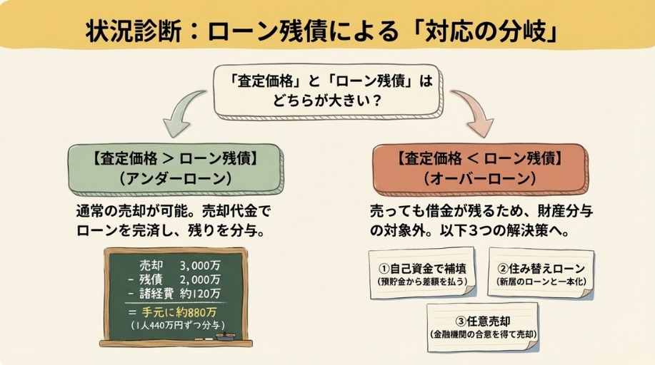 ローン残債による対応の分岐
